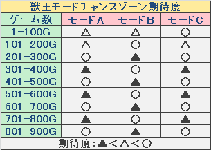 CZに当選しやすい滞在モード