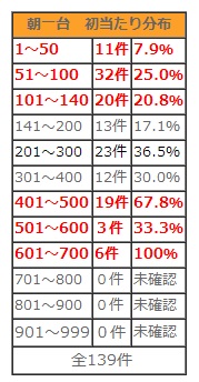 初当たり分布