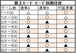 モード別ゾーン期待度