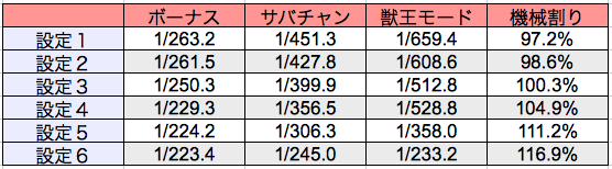 獣王モード突入率