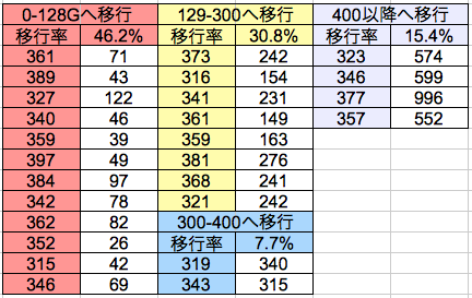 次回当たりG数