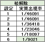 松解除の確率