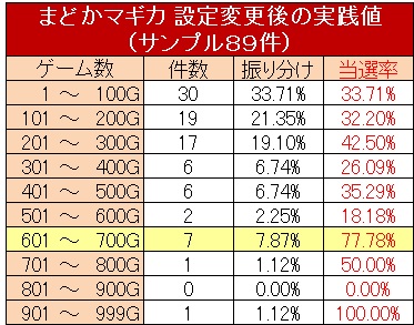 実践値データ
