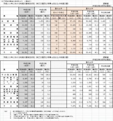 2011.9末災害統計