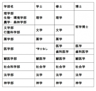 ヘルシンキ大学学位名称