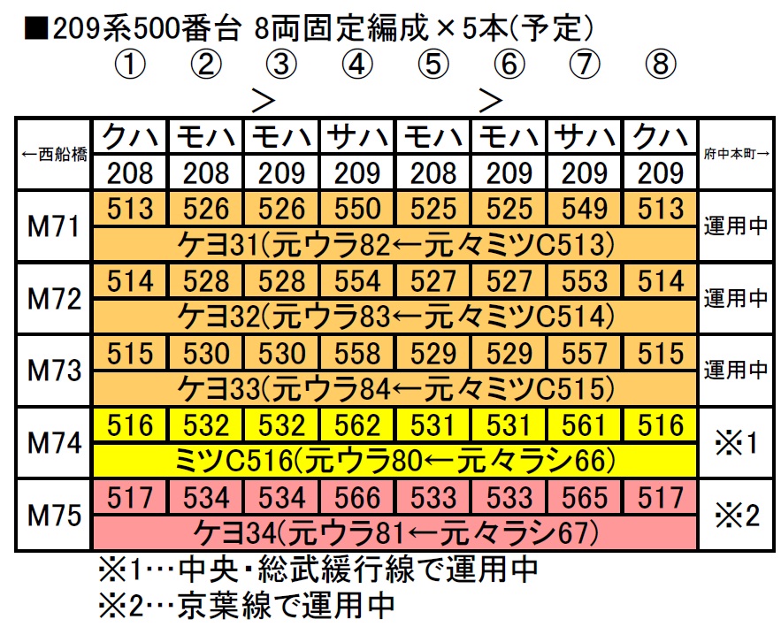鉄道夢手帖 209系500番台の動向