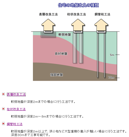 地盤改良 柱状改良はできない土地 建築家との家作り 駐車場のない家 11 12