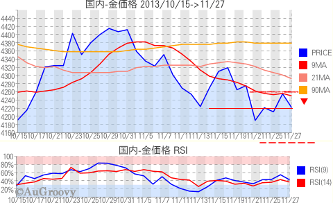 国内金価格推移 2013年11月27日