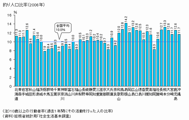 都道府県別釣り人口比率 急がば回れ