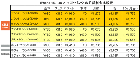au-softbank-iphone-4s-plan-hikaku-matome_convert_20111010121115.gif