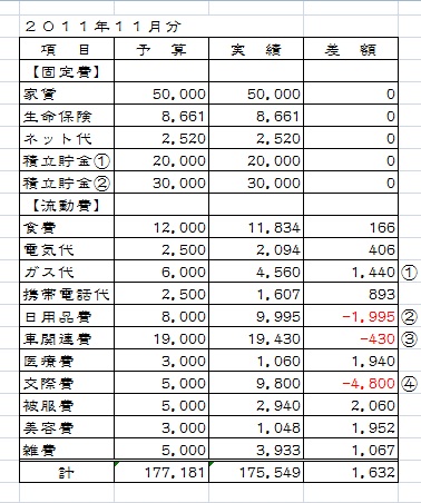 のんべんだらり お金のコト ２０１１年１１月家計簿