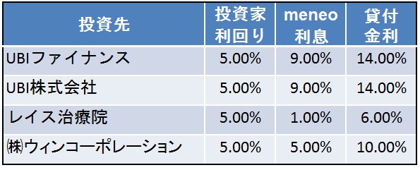 maneo金利を加えると