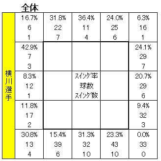 記録 楽天イーグルス 横川史学選手の11年ボールゾーン スイング率 Shibakawaの楽天イーグルス応援ブログ