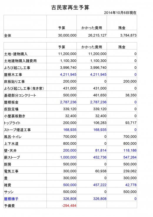 全体予算